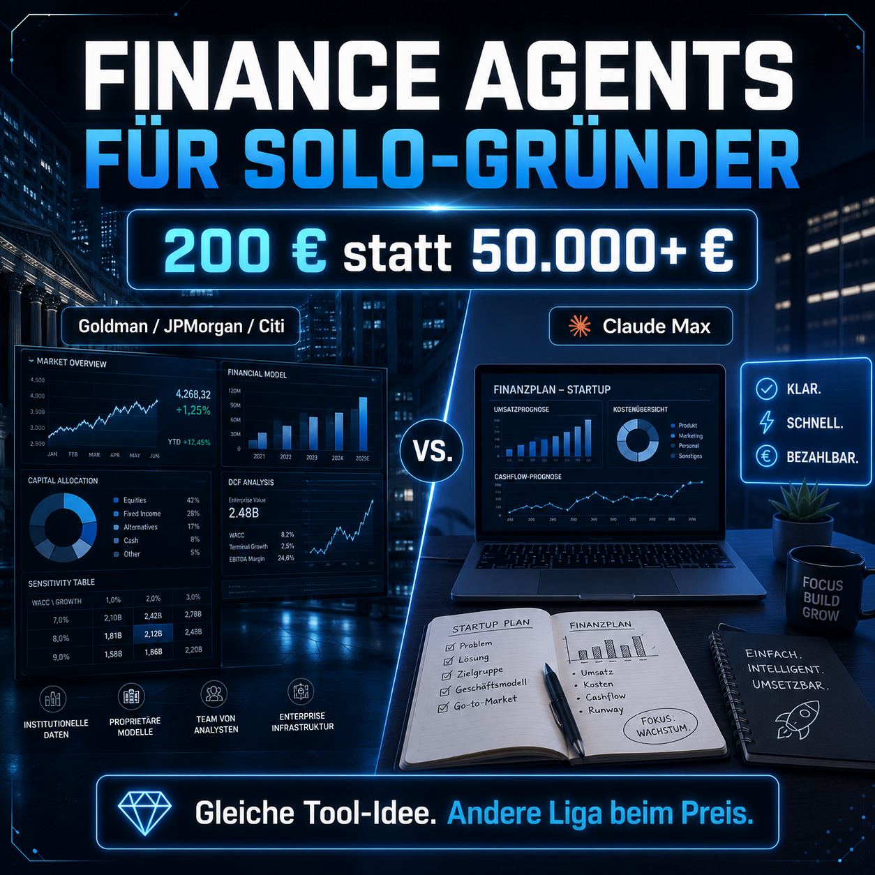 Vergleich: Goldman Sachs / JPMorgan / Citi mit Bloomberg-Bildschirmen für 50.000 € vs. Solo-Gründer-Schreibtisch mit Claude Max für 200 €. Gleiche Tool-Idee, andere Liga beim Preis.