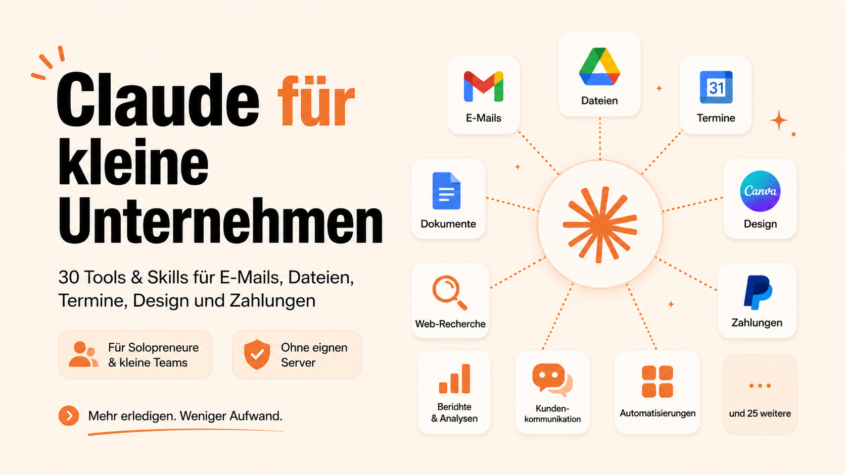Claude für kleine Unternehmen – 30 Tools und Skills für E-Mails, Dateien, Termine, Design und Zahlungen, angeordnet um einen zentralen Claude-Sun-Knoten. Für Solopreneure und kleine Teams, ohne eigenen Server.