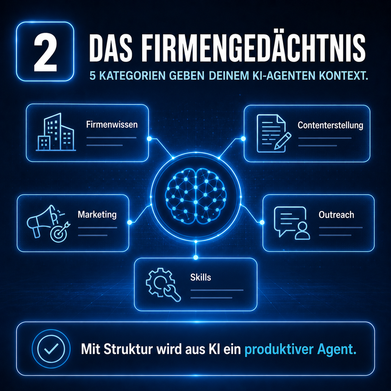 Das Firmengedächtnis als Gehirn-Knoten mit fünf umliegenden Kategorien: Firmenwissen, Contenterstellung, Marketing, Outreach, Skills. Mit Struktur wird aus KI ein produktiver Agent.